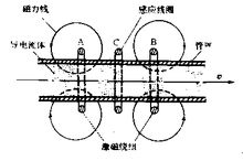 圖3 感應(yīng)式電磁流量計(jì)