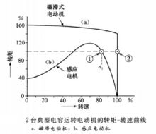 轉(zhuǎn)矩——轉(zhuǎn)速曲線