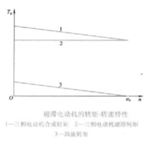 磁滯電動(dòng)機(jī)的轉(zhuǎn)矩—轉(zhuǎn)速特性