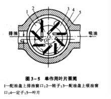 單作用葉片泵簡(jiǎn)圖