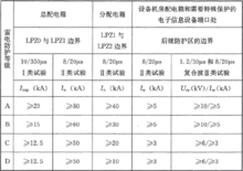 分級防護標準
